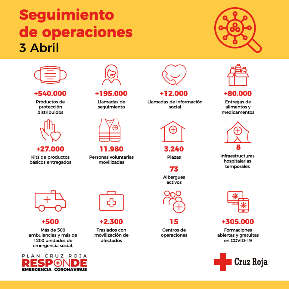 Infografía Cruz Roja
