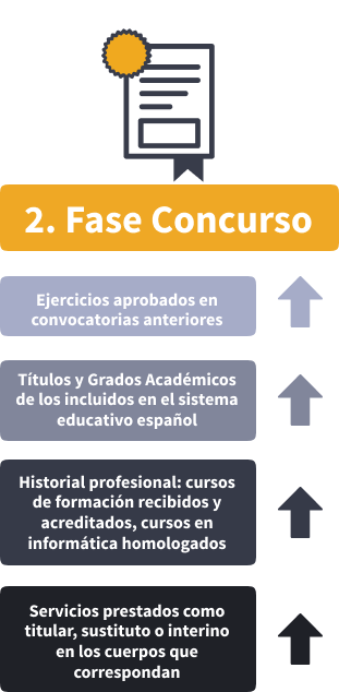 fase concurso qué es