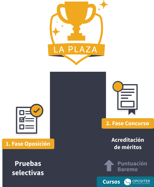 qué es un concurso oposición