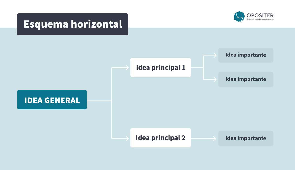 Tipo de esquema horizontal para estudiar oposiciones