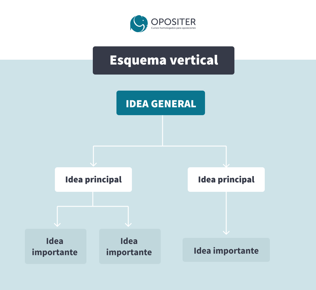 Tipo de esquema vertical para estudiar oposiciones