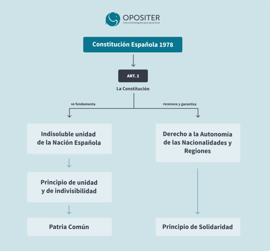 Esquema Artículo 2 CE