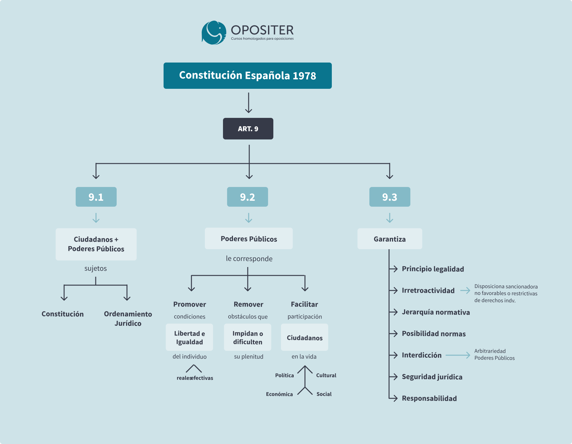 Esquema artículo 9 de la Constitución Española