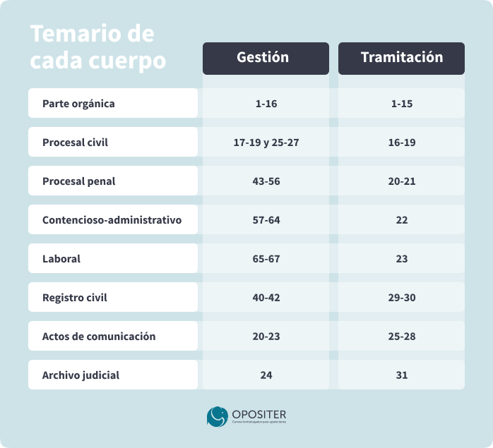 Temario cuerpos