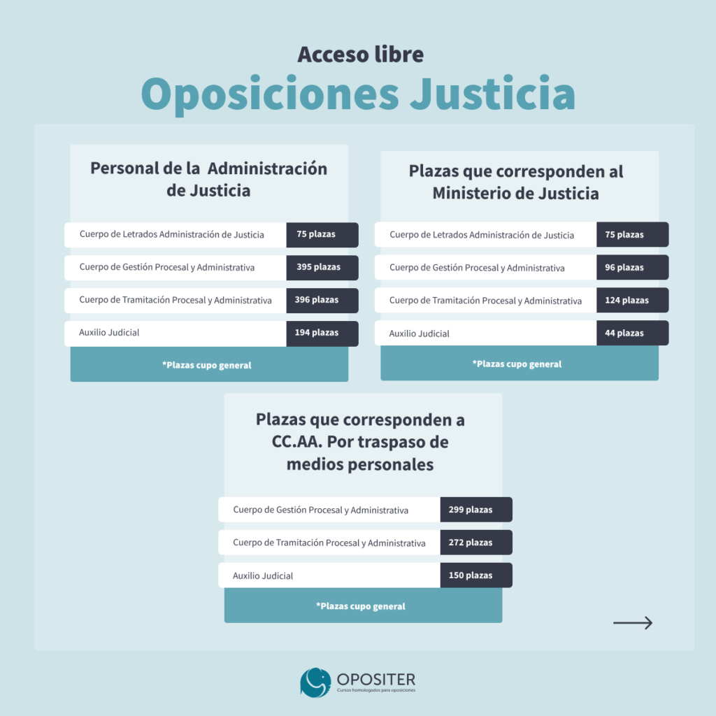 Plazas oposiciones juscticia acceso libre