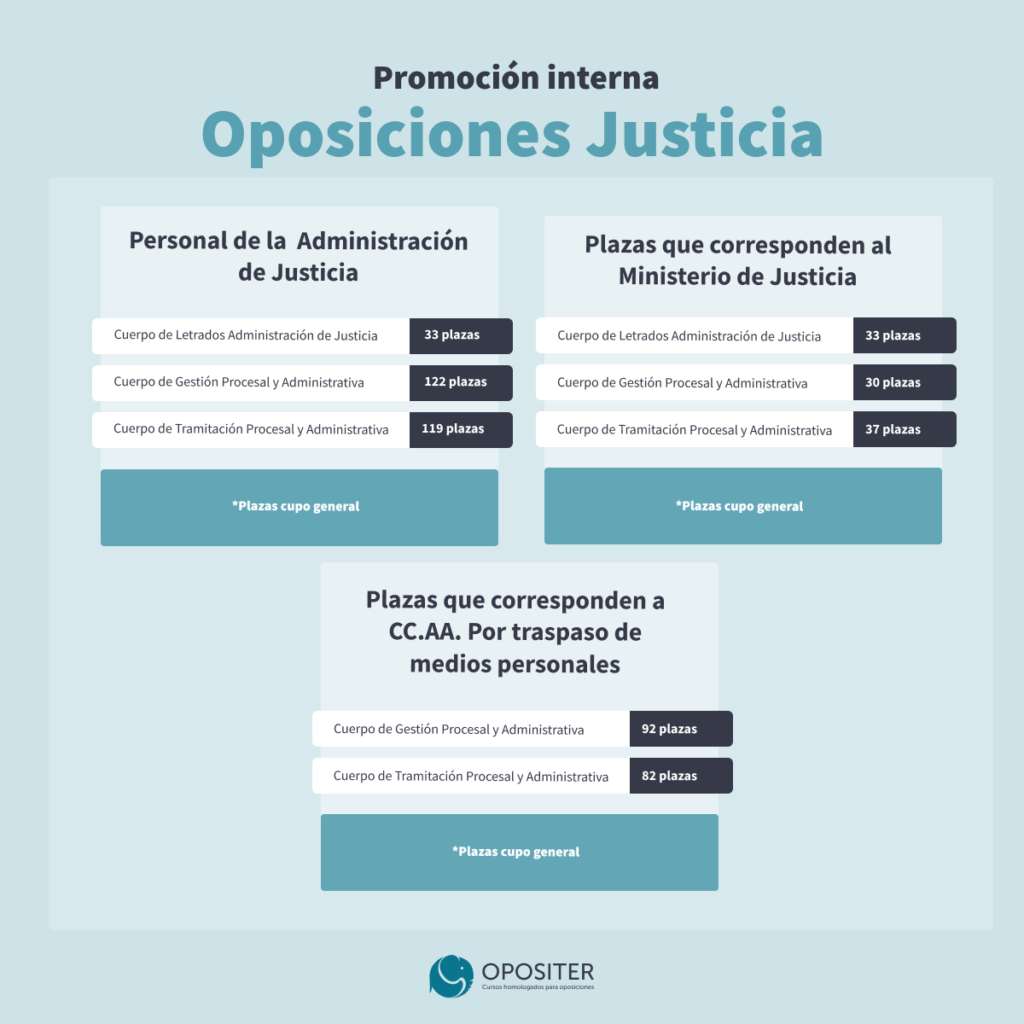 Plazas oposiciones justicia promoción interna