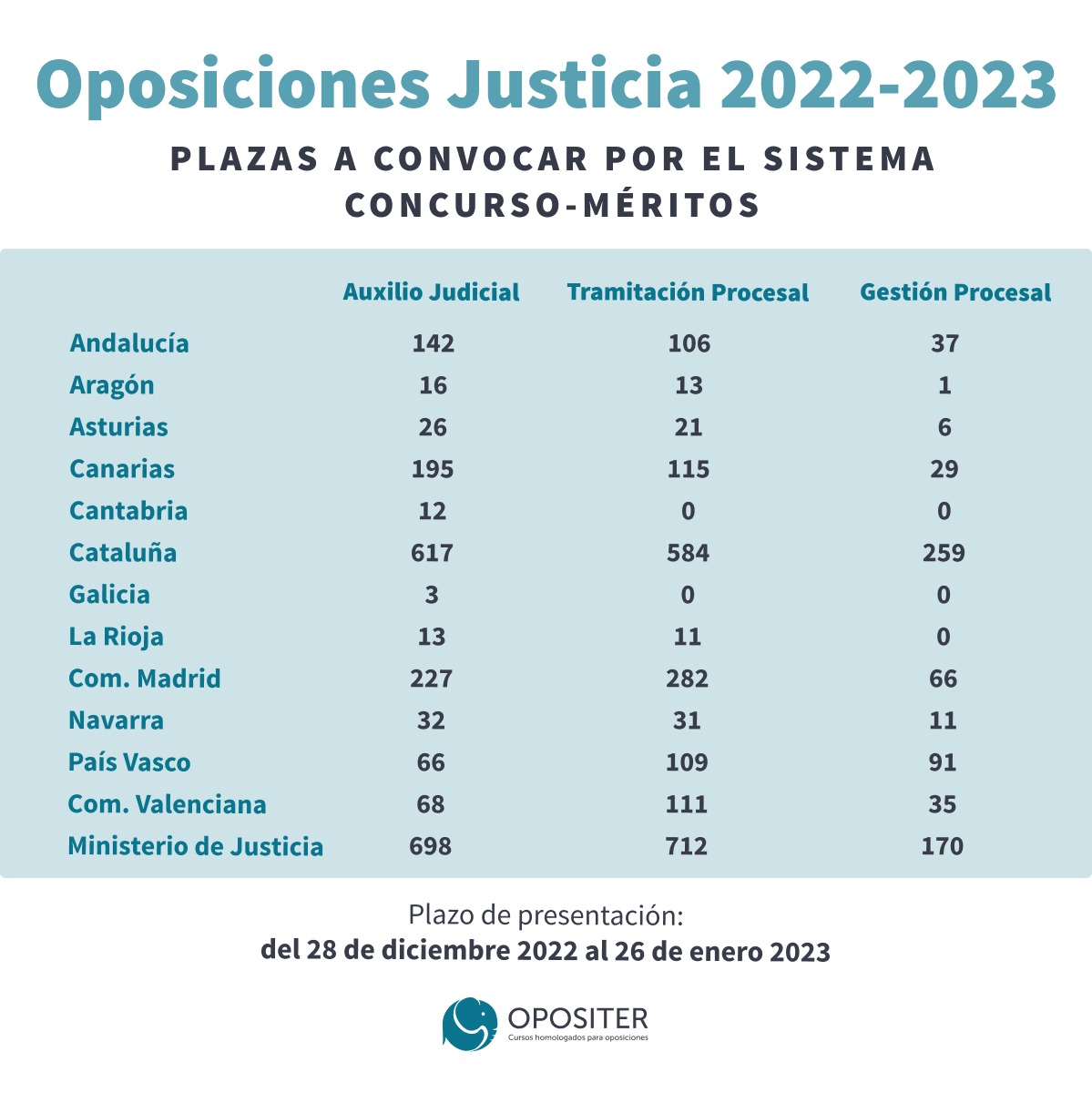 Concurso méritos justicia plazas convocatoria 2022