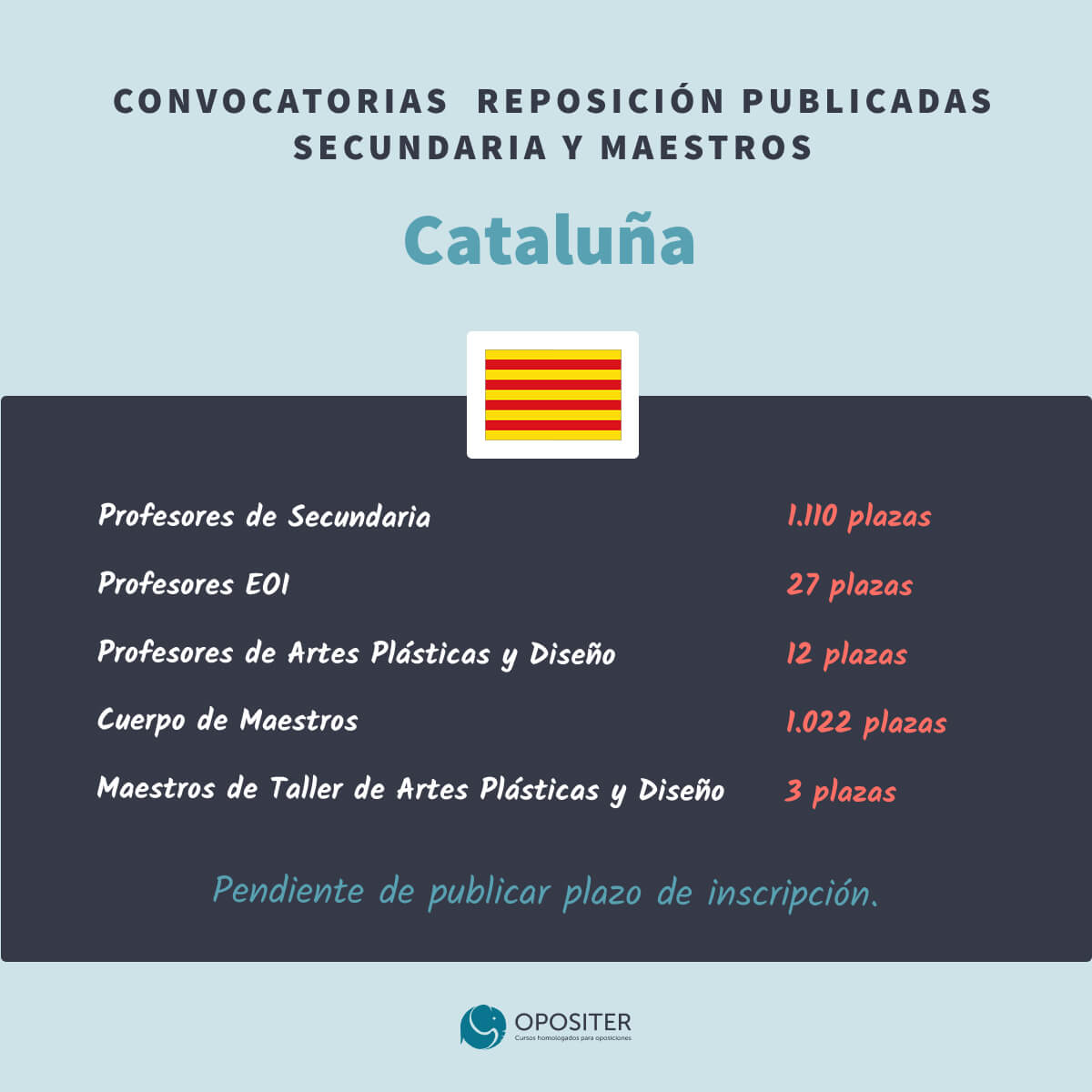 Oposiciones Educación Secundaria 2022-2023 Cataluña, reposición
